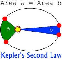 Keplar's Second Law Applications